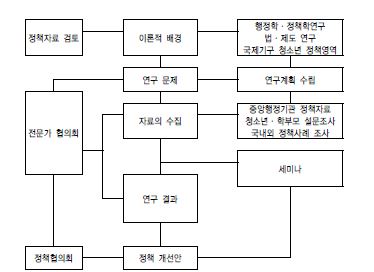 【그림 Ⅰ-1】 연구절차