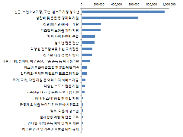 【그림 Ⅲ-6】 청소년 정책영역별 정책사업 예산 순위(상위 20위권)