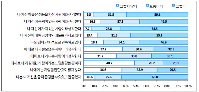 【그림 Ⅳ-1】한국청소년의 자아존중감 세부 항목별 비교