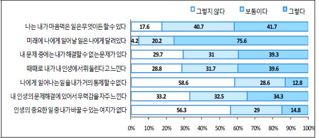 【그림 Ⅳ-5】한국청소년의 자아통제감 세부항목별 비교