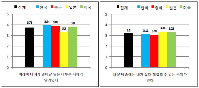【그림 Ⅳ-6】한국청소년의 자아통제감 세부항목별 비교