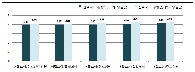 【그림 Ⅳ-20】한국청소년의 직업생활에 관한 가치/결정성 : 학교의 진로지도 경험에 따른 차이(1)