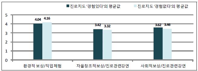 【그림 Ⅳ-21】한국청소년의 직업생활에 관한 가치/결정성 : 학교의 진로지도 경험에 따른 차이(2)