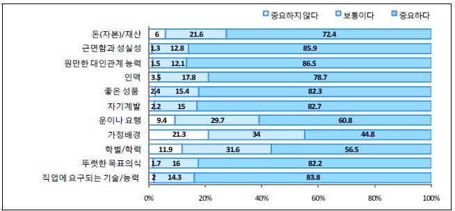 【그림 Ⅳ-22】한국 청소년이 중요하게 생각하는 직업생활에서의 성공요인