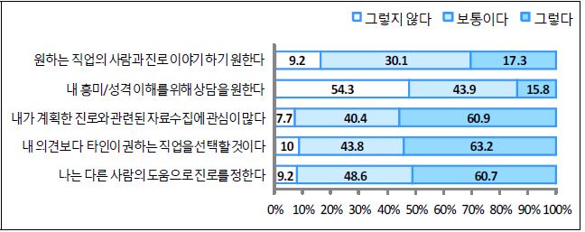 【그림 Ⅳ-25】한국청소년의 진로·직업 태도 중 가장 높은/낮은 응답률 보인 항목
