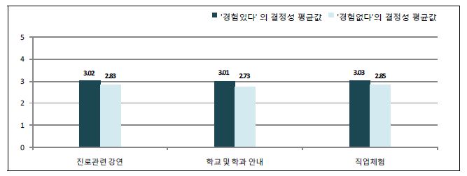 【그림 Ⅳ-27】한국청소년의 진로·직업 태도/결정성 : 학교의 진로지도 경험에 따른 차이