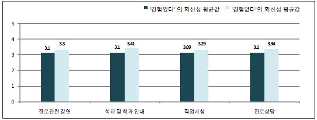 【그림 Ⅳ-28】한국청소년의 진로·직업 태도/확신성 : 학교의 진로지도 경험에 따른 차이