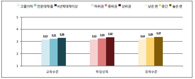 【그림 Ⅳ-31】한국청소년의 진로준비행동에 대한 배경변인별 비교