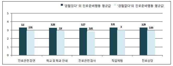 【그림 Ⅳ-32】한국청소년의 진로준비행동 : 학교의 진로지도 경험에 따른 차이