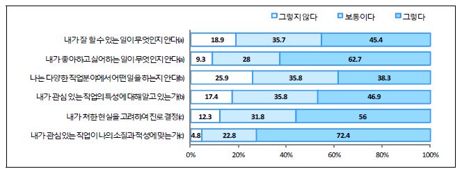 【그림 Ⅳ-33】한국청소년의 진로·직업 역량