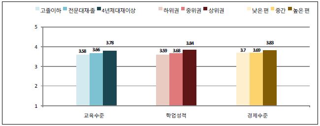 【그림 Ⅳ-35】한국청소년의 진로·직업 역량/합리적 의사결정 : 교육성적, 학업성적, 경제수준별 비교