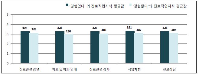 【그림 Ⅳ-36】한국청소년의 진로·직업 역량 : 학교의 진로지도 경험에 따른 차이