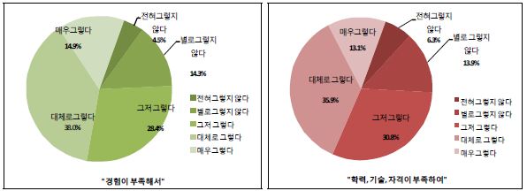 【그림 Ⅳ-45】한국청소년의 구직 및 취업 시 겪는 어려움 이유(가장 높은 응답률을 보인 항목)