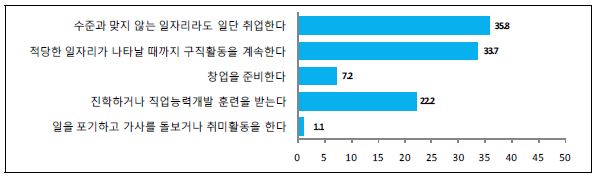 【그림 Ⅳ-53】한국청소년의 구직 시 학력수준에 맞는 일자리가 없을 경우 대책