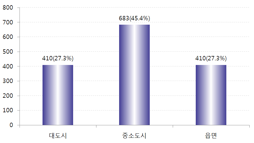 조사대상자 거주지 분포: 지역규모별