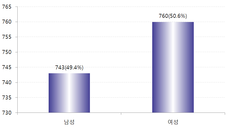 학생의 성별분포