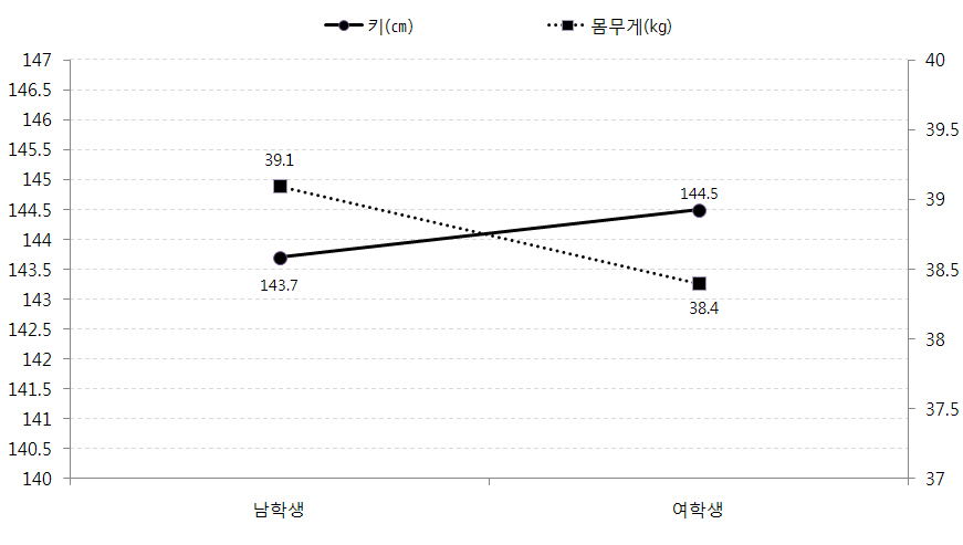 다문화가족 아동?청소년의 키와 몸무게 평균