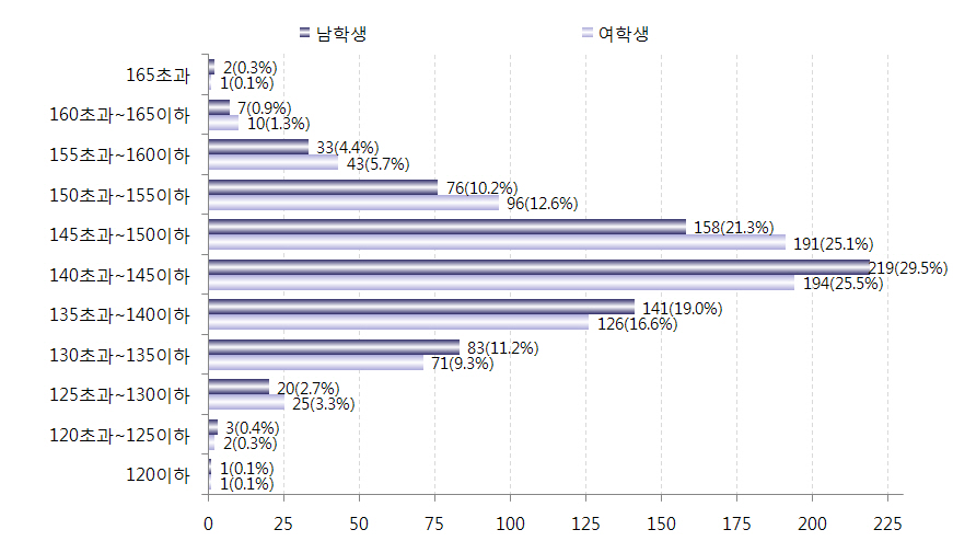 다문화가족 5학년 학생의 키 분포