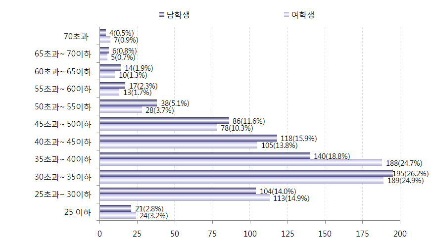 다문화가족 아동․청소년의 몸무게 분포