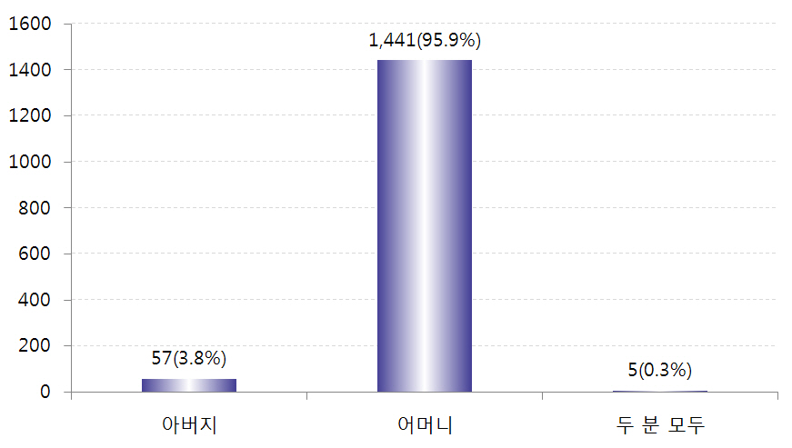 외국출신 부모