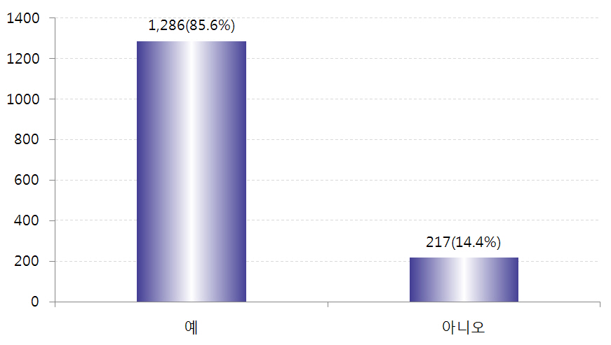 학교친구들에게 다문화가족 출신임을 알렸는지 여부