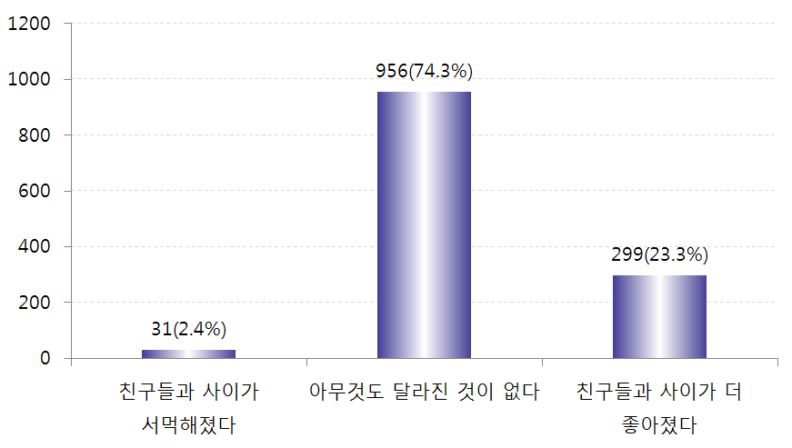 다문화가족 출신임을 알리고 난 후 달라진 점