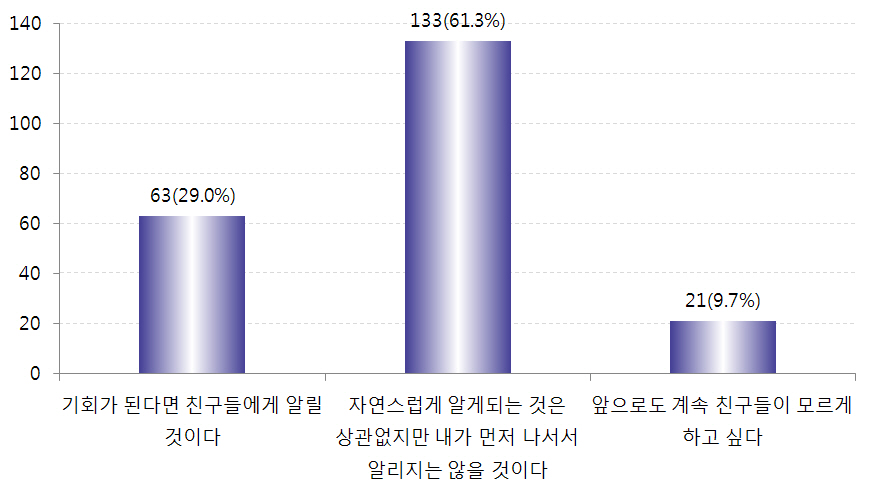 다문화가족 출신임을 알릴 것인지 여부