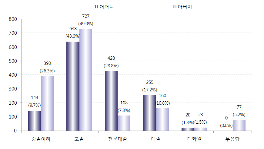 부모교육수준