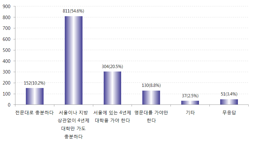 희망하는 자녀의 대학 수준