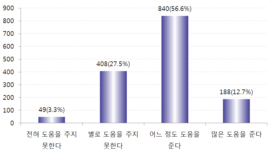 자녀 학교교육 도움 정도