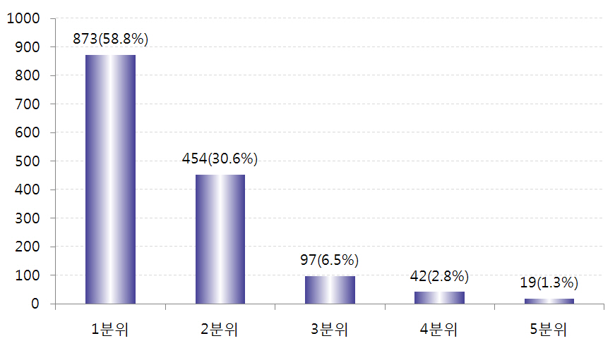 소득수준 분위