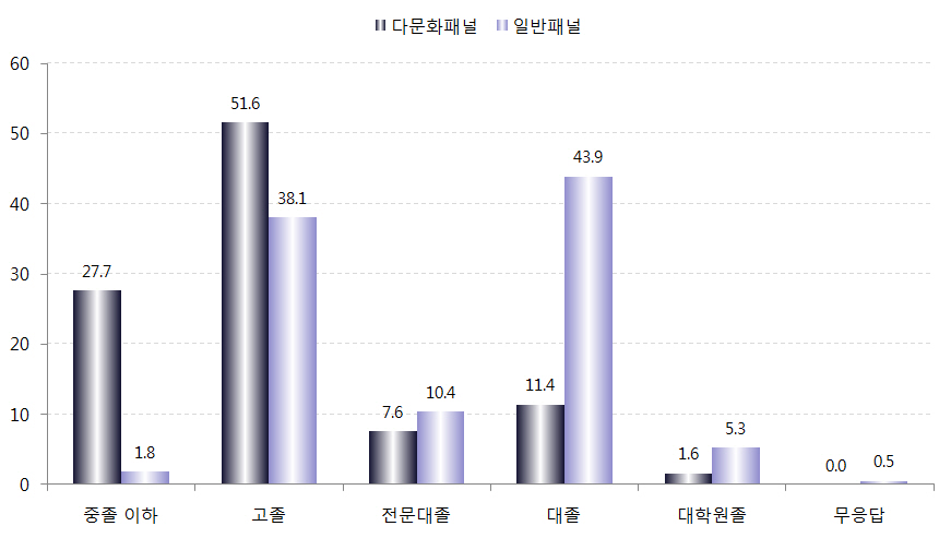 다문화패널과 일반패널의 아버지 교육수준