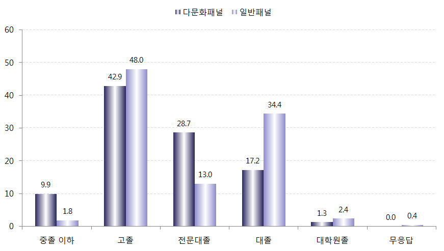 다문화패널과 일반패널의 어머니 교육수준