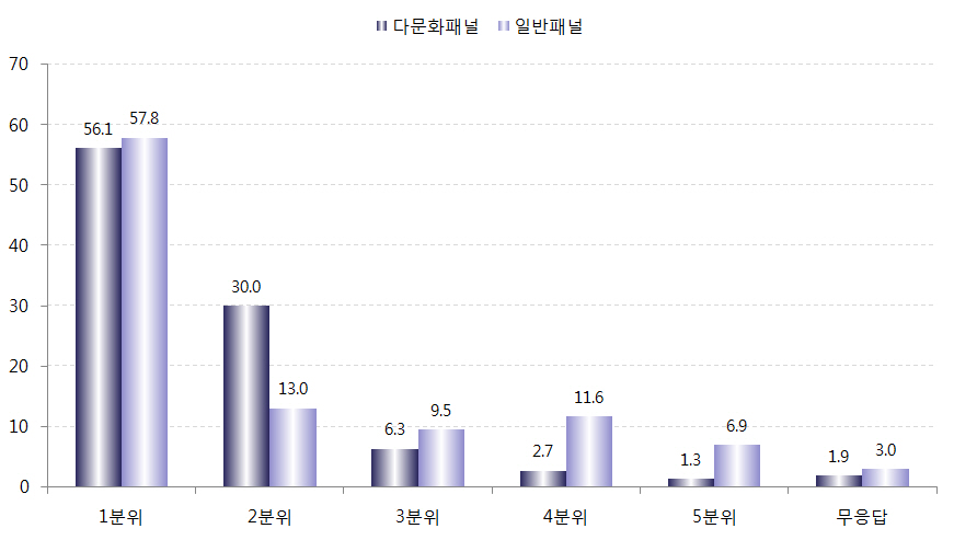 다문화패널과 일반패널의 소득수준