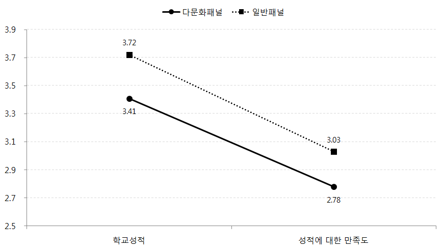 다문화패널과 일반패널의 학교성적관련 요인의 차이