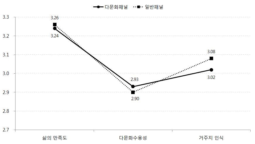 다문화패널과 일반패널의 심리적응 차이