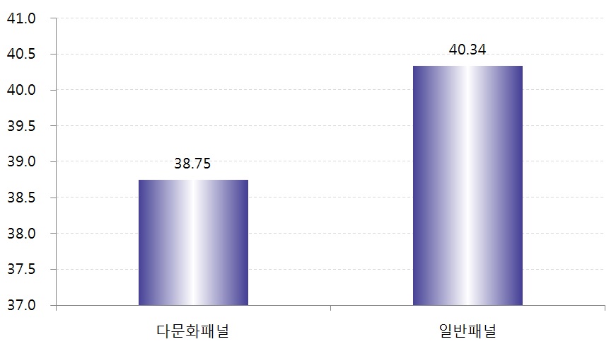 다문화패널과 일반패널의 몸무게 차이(전체)