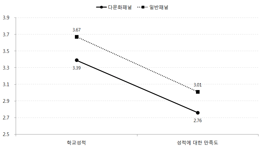 다문화패널과 일반패널의 학교성적관련 요인의 차이(소득수준: 하)