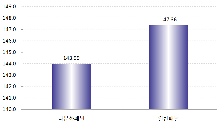 다문화패널과 일반패널집단의 키 차이 (소득수준: 하)