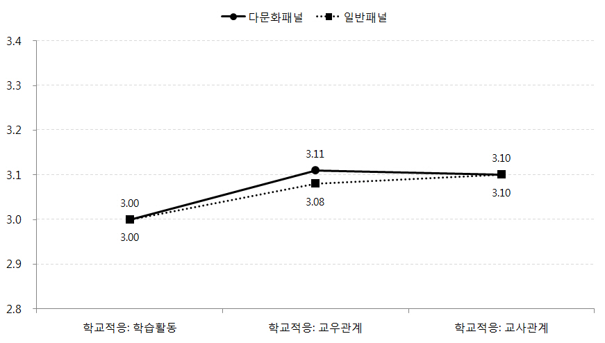 다문화패널과 일반패널의 학교적응 요인의 차이(소득수준: 중)