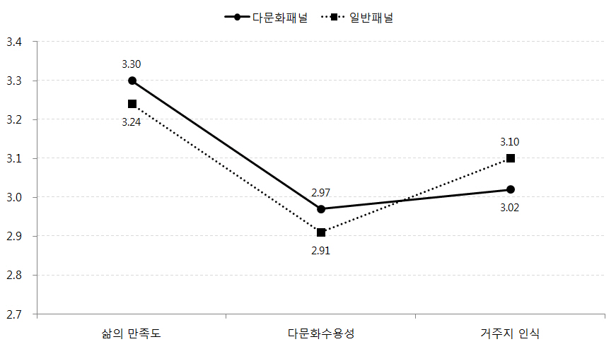 다문화패널과 일반패널의 심리사회적응 요인의 차이(소득수준: 중)