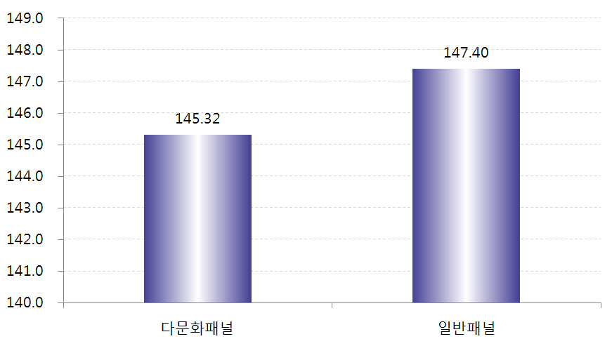 다문화패널과 일반패널집단의 키 차이(소득수준: 중)