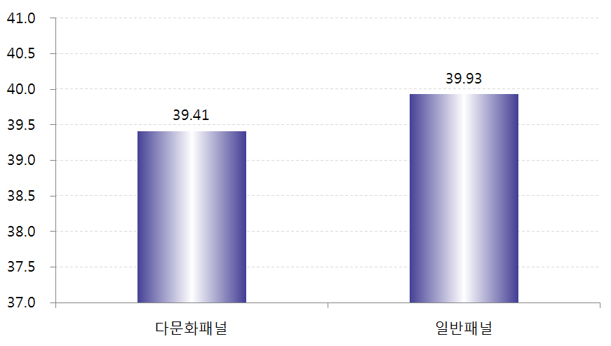 다문화패널과 일반패널집단의 몸무게 차이(소득수준: 중)