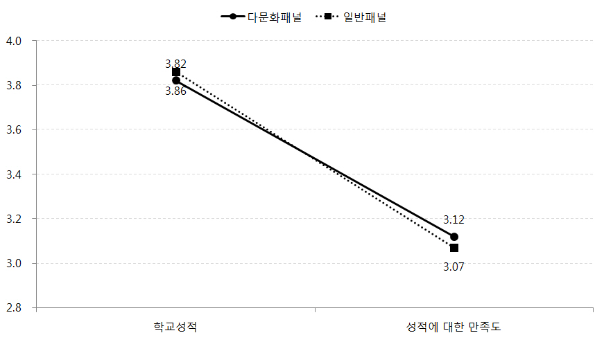 다문화패널과 일반패널의 학교성적관련 요인의 차이(소득수준: 상)