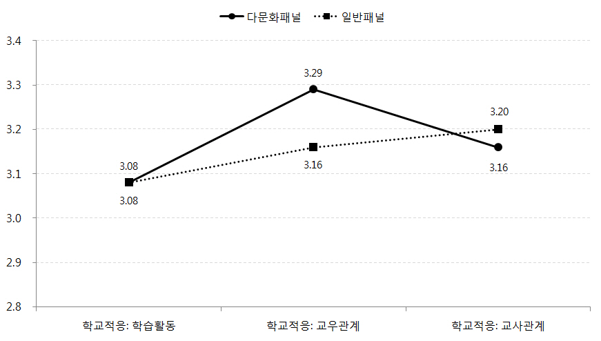 다문화패널과 일반패널의 학교적응 요인의 차이(소득수준: 상)