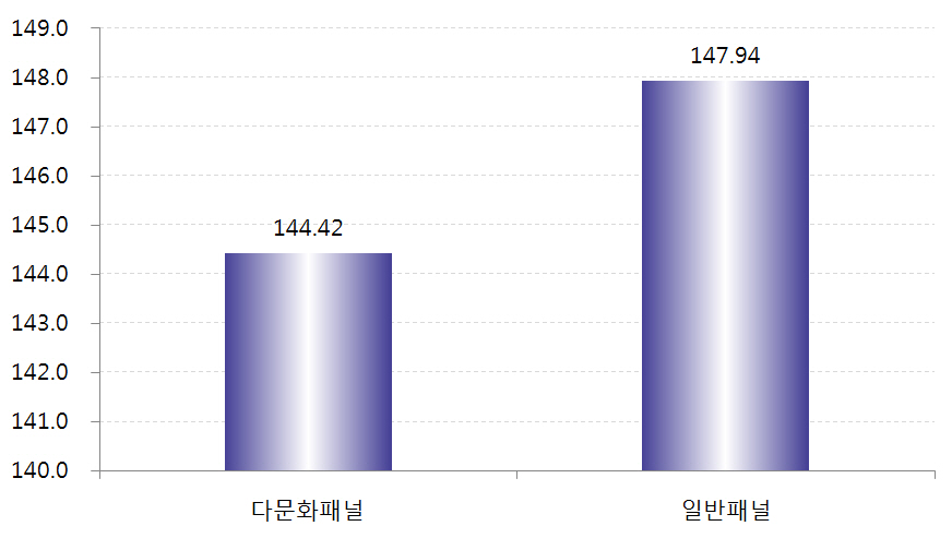 다문화패널과 일반패널집단의 키 차이 (소득수준: 상)