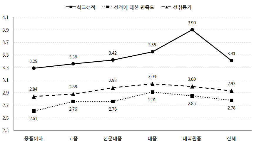 어머니의 교육수준에 따른 자녀의 학교성적, 성적만족도, 성취동기