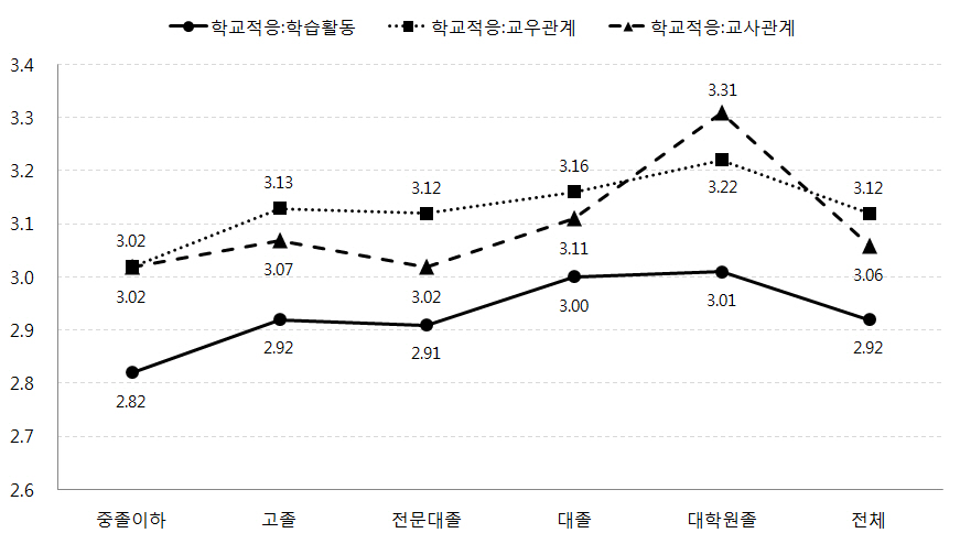 어머니의 교육수준에 따른 자녀의 학교적응수준