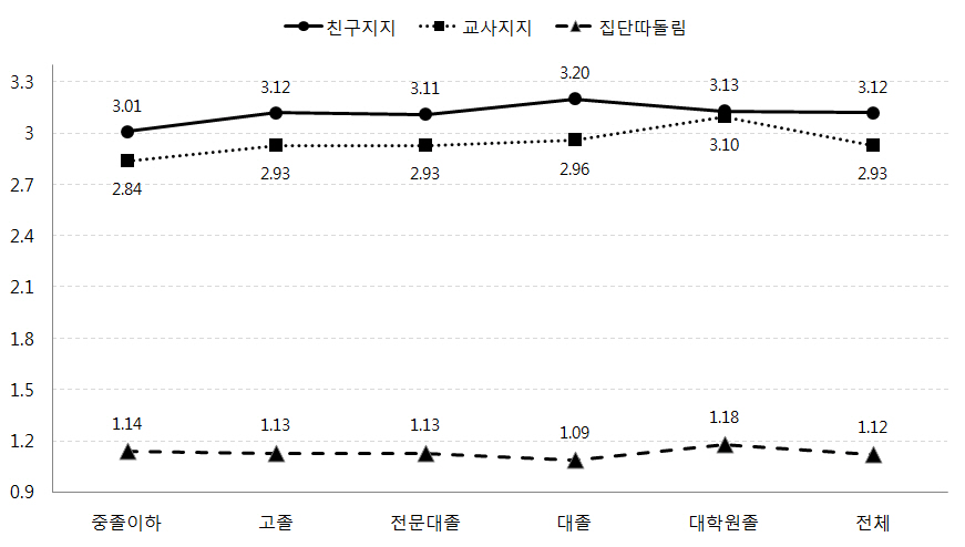 어머니의 교육수준에 따른 자녀의 친구지지, 교사지지, 집단따돌림