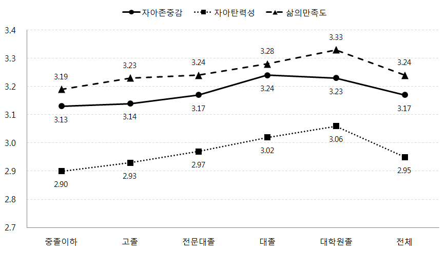 어머니의 교육수준에 따른 자녀의 자아존중감, 자아탄력성, 삶의 만족도